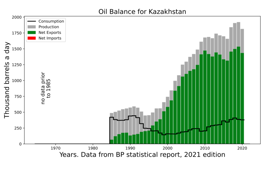 A short update on the state of Kazakhstan’s economy and the future